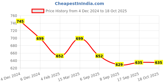 myntra.com SLOWLORIS Men Typography 2 Printed Raw Edge Slim Fit T-shirt slowloris Price History Graph from 4 Dec 2024 to 18 Oct 2025