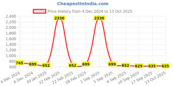 myntra.com SLOWLORIS Men Typography 2 Printed Raw Edge Slim Fit T-shirt slowloris Price History Graph from 4 Dec 2024 to 13 Oct 2025