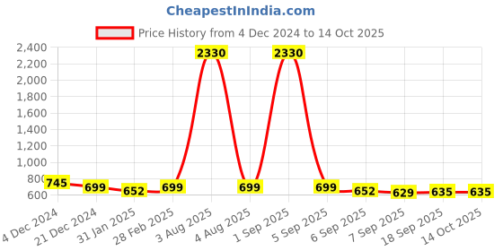myntra.com SLOWLORIS Men Typography 2 Printed Raw Edge Slim Fit T-shirt slowloris Price History Graph from 4 Dec 2024 to 13 Oct 2025