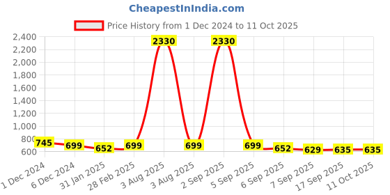 myntra.com SLOWLORIS Men Typography 2 Printed Raw Edge Slim Fit T-shirt slowloris Price History Graph from 1 Dec 2024 to 11 Oct 2025