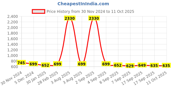 myntra.com SLOWLORIS Men Typography 2 Printed Raw Edge Slim Fit T-shirt slowloris Price History Graph from 30 Nov 2024 to 11 Oct 2025
