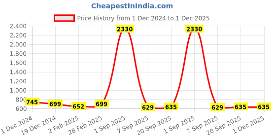myntra.com SLOWLORIS Men Typography 2 Printed Raw Edge Slim Fit T-shirt slowloris Price History Graph from 1 Dec 2024 to 1 Dec 2025