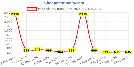 myntra.com SLOWLORIS Men Typography 2 Printed Raw Edge Slim Fit T-shirt slowloris Price History Graph from 2 Oct 2024 to 4 Oct 2025