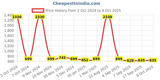 myntra.com SLOWLORIS Men Typography 2 Printed Raw Edge Slim Fit T-shirt slowloris Price History Graph from 2 Oct 2024 to 4 Oct 2025