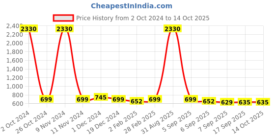 myntra.com SLOWLORIS Men Typography 2 Printed Raw Edge Slim Fit T-shirt slowloris Price History Graph from 2 Oct 2024 to 14 Oct 2025