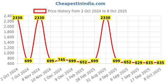 myntra.com SLOWLORIS Men Typography 2 Printed Raw Edge Slim Fit T-shirt slowloris Price History Graph from 2 Oct 2024 to 4 Oct 2025