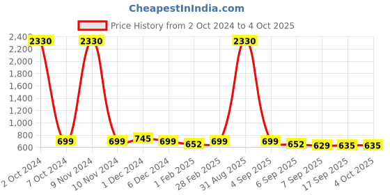 myntra.com SLOWLORIS Men Typography 2 Printed Raw Edge Slim Fit T-shirt slowloris Price History Graph from 2 Oct 2024 to 4 Oct 2025