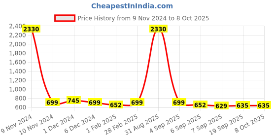 myntra.com SLOWLORIS Men Typography 2 Printed Raw Edge Slim Fit T-shirt slowloris Price History Graph from 9 Nov 2024 to 4 Oct 2025