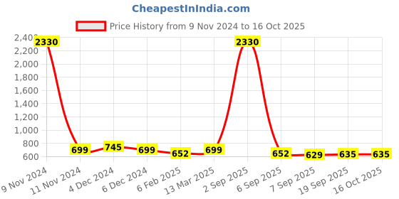 myntra.com SLOWLORIS Men Typography 2 Printed Raw Edge Slim Fit T-shirt slowloris Price History Graph from 9 Nov 2024 to 16 Oct 2025