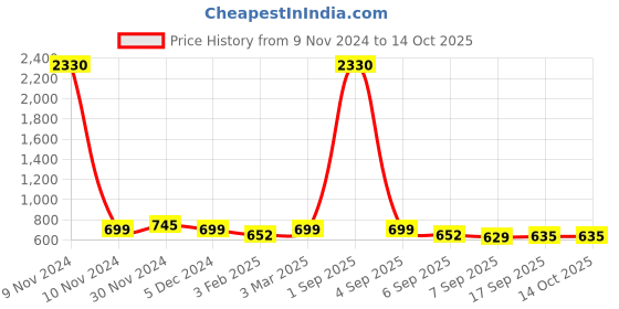 myntra.com SLOWLORIS Men Typography 2 Printed Raw Edge Slim Fit T-shirt slowloris Price History Graph from 9 Nov 2024 to 13 Oct 2025