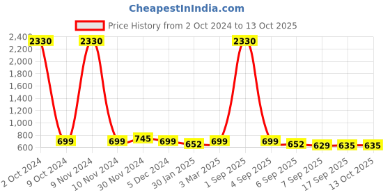 myntra.com SLOWLORIS Men Typography 2 Printed Raw Edge Slim Fit T-shirt slowloris Price History Graph from 2 Oct 2024 to 13 Oct 2025