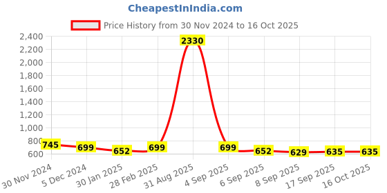 myntra.com SLOWLORIS Men Typography 2 Printed Raw Edge Slim Fit T-shirt slowloris Price History Graph from 30 Nov 2024 to 16 Oct 2025