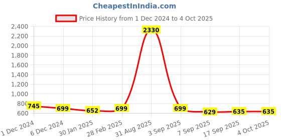 myntra.com SLOWLORIS Men Typography 2 Printed Raw Edge Slim Fit T-shirt slowloris Price History Graph from 1 Dec 2024 to 4 Oct 2025