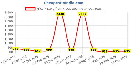 myntra.com SLOWLORIS Men Typography 2 Printed Raw Edge Slim Fit T-shirt slowloris Price History Graph from 4 Dec 2024 to 13 Oct 2025