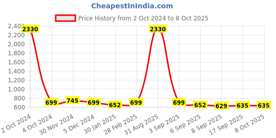 myntra.com SLOWLORIS Men Typography 2 Printed Raw Edge Slim Fit T-shirt slowloris Price History Graph from 2 Oct 2024 to 4 Oct 2025