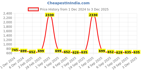 myntra.com SLOWLORIS Men Typography 2 Printed Raw Edge Slim Fit T-shirt slowloris Price History Graph from 1 Dec 2024 to 3 Dec 2025