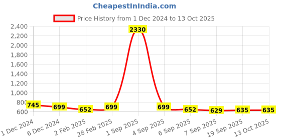 myntra.com SLOWLORIS Men Typography 2 Printed Raw Edge Slim Fit T-shirt slowloris Price History Graph from 1 Dec 2024 to 13 Oct 2025