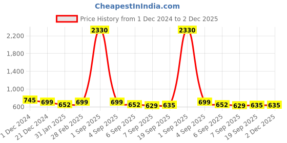 myntra.com SLOWLORIS Men Typography 2 Printed Raw Edge Slim Fit T-shirt slowloris Price History Graph from 1 Dec 2024 to 2 Dec 2025