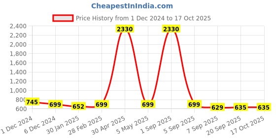 myntra.com SLOWLORIS Men Typography 2 Printed Raw Edge Slim Fit T-shirt slowloris Price History Graph from 1 Dec 2024 to 15 Oct 2025