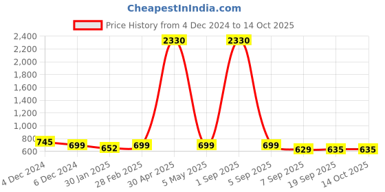 myntra.com SLOWLORIS Men Typography 2 Printed Raw Edge Slim Fit T-shirt slowloris Price History Graph from 4 Dec 2024 to 14 Oct 2025