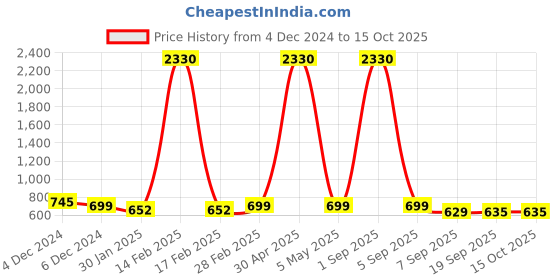 myntra.com SLOWLORIS Men Typography 2 Printed Raw Edge Slim Fit T-shirt slowloris Price History Graph from 4 Dec 2024 to 14 Oct 2025