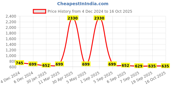 myntra.com SLOWLORIS Men Typography 2 Printed Raw Edge Slim Fit T-shirt slowloris Price History Graph from 4 Dec 2024 to 16 Oct 2025