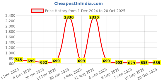 myntra.com SLOWLORIS Men Typography 2 Printed Raw Edge Slim Fit T-shirt slowloris Price History Graph from 1 Dec 2024 to 20 Oct 2025
