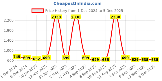 myntra.com SLOWLORIS Men Typography 2 Printed Raw Edge Slim Fit T-shirt slowloris Price History Graph from 1 Dec 2024 to 5 Dec 2025