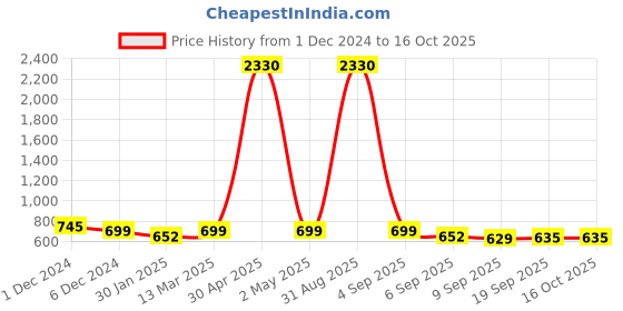 myntra.com SLOWLORIS Men Typography 2 Printed Raw Edge Slim Fit T-shirt slowloris Price History Graph from 1 Dec 2024 to 16 Oct 2025