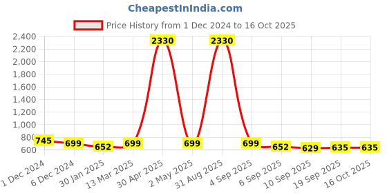 myntra.com SLOWLORIS Men Typography 2 Printed Raw Edge Slim Fit T-shirt slowloris Price History Graph from 1 Dec 2024 to 16 Oct 2025