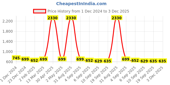 myntra.com SLOWLORIS Men Typography 2 Printed Raw Edge Slim Fit T-shirt slowloris Price History Graph from 1 Dec 2024 to 3 Dec 2025