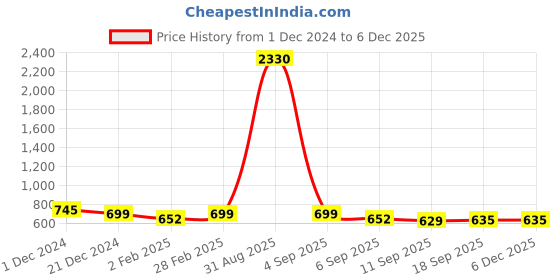 myntra.com SLOWLORIS Men Typography 2 Printed Raw Edge Slim Fit T-shirt slowloris Price History Graph from 1 Dec 2024 to 5 Dec 2025