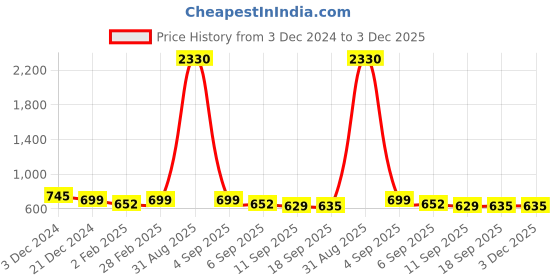 myntra.com SLOWLORIS Men Typography 2 Printed Raw Edge Slim Fit T-shirt slowloris Price History Graph from 3 Dec 2024 to 3 Dec 2025