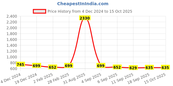 myntra.com SLOWLORIS Men Typography 2 Printed Raw Edge Slim Fit T-shirt slowloris Price History Graph from 4 Dec 2024 to 15 Oct 2025