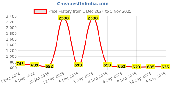 myntra.com SLOWLORIS Men Typography 2 Printed Raw Edge Slim Fit T-shirt slowloris Price History Graph from 1 Dec 2024 to 3 Nov 2025