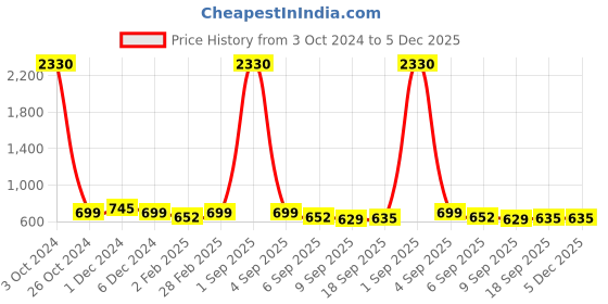 myntra.com SLOWLORIS Men Typography 2 Printed Raw Edge Slim Fit T-shirt slowloris Price History Graph from 3 Oct 2024 to 5 Dec 2025