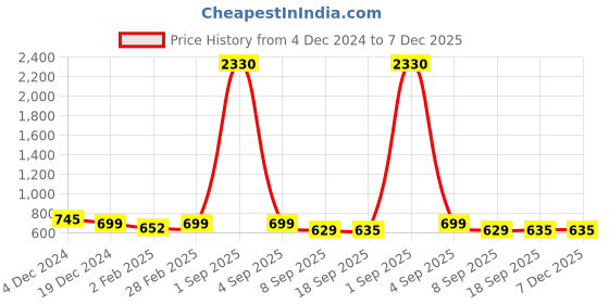 myntra.com SLOWLORIS Men Typography 2 Printed Raw Edge Slim Fit T-shirt slowloris Price History Graph from 4 Dec 2024 to 7 Dec 2025