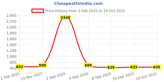 myntra.com SLOWLORIS Men Typography 2 Printed Raw Edge Slim Fit T-shirt slowloris Price History Graph from 2 Feb 2025 to 19 Oct 2025