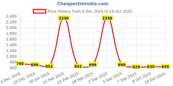 myntra.com SLOWLORIS Men Typography 2 Printed Raw Edge Slim Fit T-shirt slowloris Price History Graph from 4 Dec 2024 to 18 Oct 2025