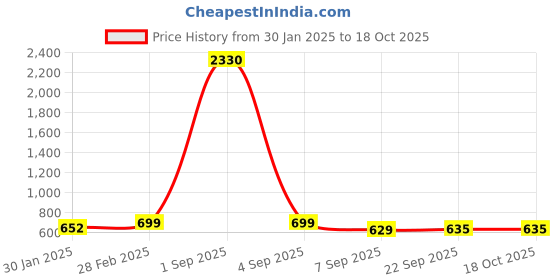 myntra.com SLOWLORIS Men Typography 2 Printed Raw Edge Slim Fit T-shirt slowloris Price History Graph from 30 Jan 2025 to 18 Oct 2025
