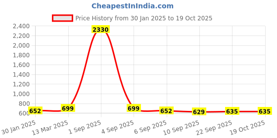 myntra.com SLOWLORIS Men Typography 2 Printed Raw Edge Slim Fit T-shirt slowloris Price History Graph from 30 Jan 2025 to 18 Oct 2025