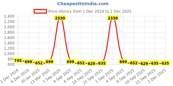 myntra.com SLOWLORIS Men Typography 2 Printed Raw Edge Slim Fit T-shirt slowloris Price History Graph from 1 Dec 2024 to 2 Dec 2025
