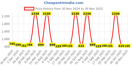 myntra.com SLOWLORIS Men Typography 2 Printed Raw Edge Slim Fit T-shirt slowloris Price History Graph from 30 Nov 2024 to 29 Nov 2025