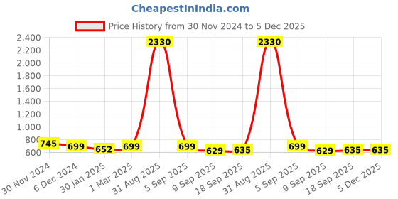 myntra.com SLOWLORIS Men Typography 2 Printed Raw Edge Slim Fit T-shirt slowloris Price History Graph from 30 Nov 2024 to 5 Dec 2025