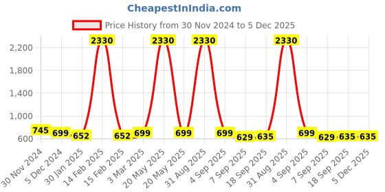 myntra.com SLOWLORIS Men Typography 2 Printed Raw Edge Slim Fit T-shirt slowloris Price History Graph from 30 Nov 2024 to 5 Dec 2025