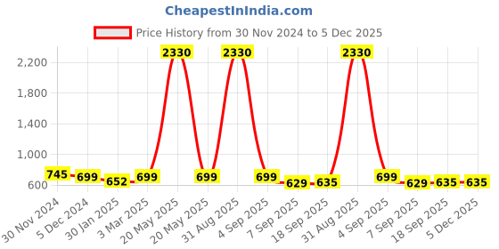 myntra.com SLOWLORIS Men Typography 2 Printed Raw Edge Slim Fit T-shirt slowloris Price History Graph from 30 Nov 2024 to 5 Dec 2025