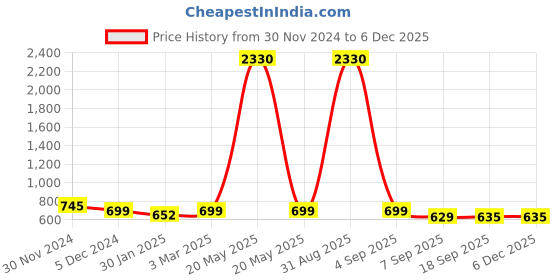 myntra.com SLOWLORIS Men Typography 2 Printed Raw Edge Slim Fit T-shirt slowloris Price History Graph from 30 Nov 2024 to 5 Dec 2025