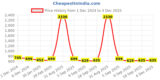 myntra.com SLOWLORIS Men Typography 2 Printed Raw Edge Slim Fit T-shirt slowloris Price History Graph from 1 Dec 2024 to 4 Dec 2025