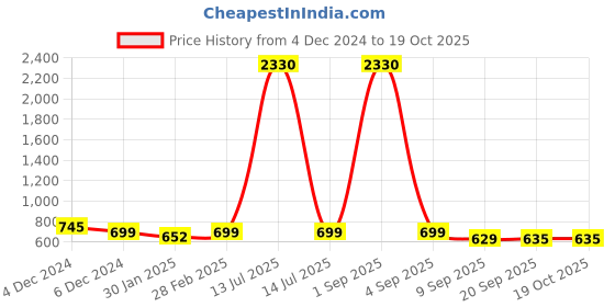 myntra.com SLOWLORIS Men Typography 2 Printed Raw Edge Slim Fit T-shirt slowloris Price History Graph from 4 Dec 2024 to 18 Oct 2025