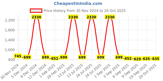 myntra.com SLOWLORIS Men Typography 2 Printed Raw Edge Slim Fit T-shirt slowloris Price History Graph from 30 Nov 2024 to 17 Oct 2025